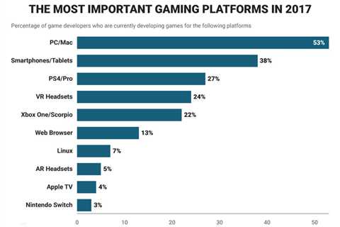 What Are the Top 3 Video Gaming Platforms? - bobatogelin